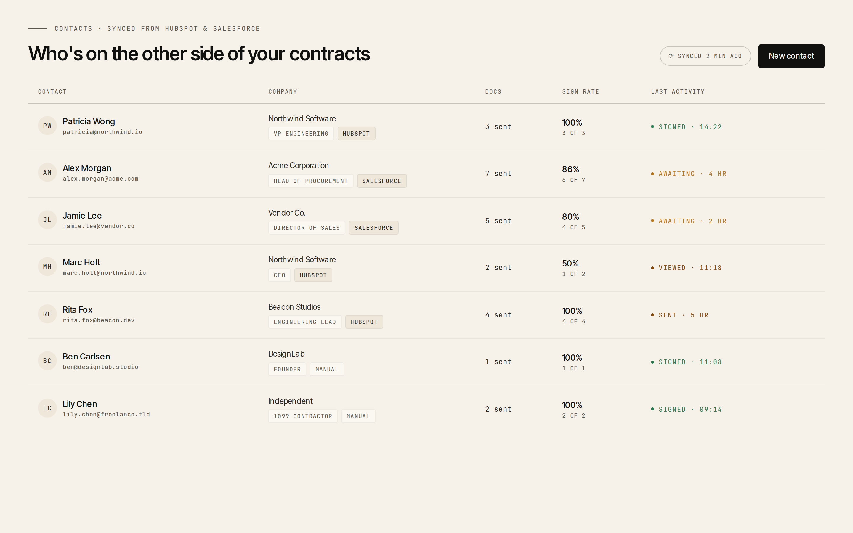 ZSign contacts synced from HubSpot and Salesforce, with sign rates